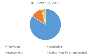 Illustration for article titled Where Does The IOC's Money Go?